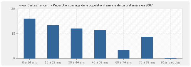 Répartition par âge de la population féminine de La Bretenière en 2007